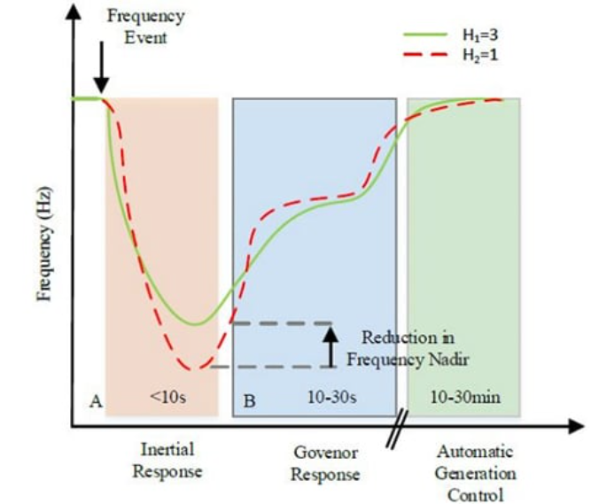 Frequency Regulation Frequency Regulation